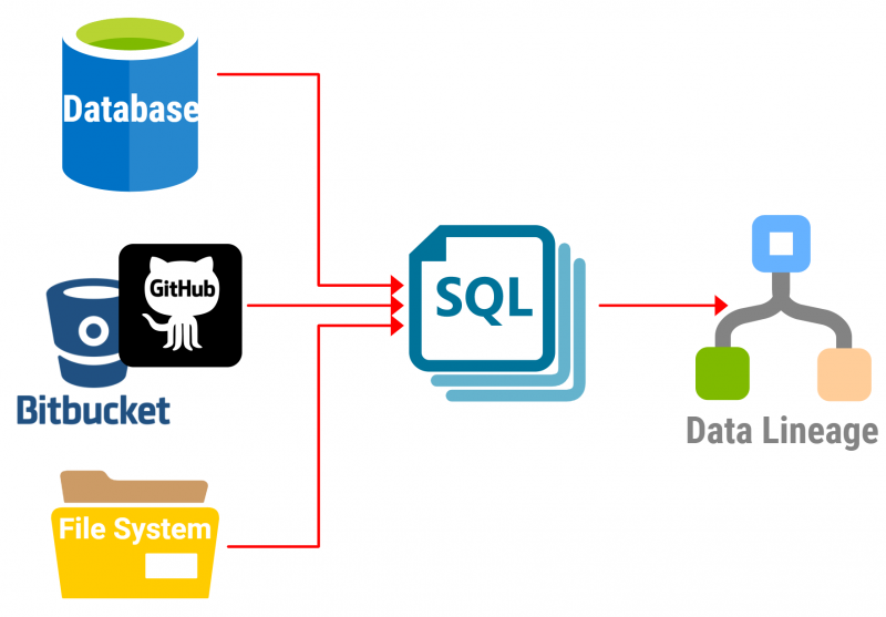 data lineage tools discover lineage from different sources