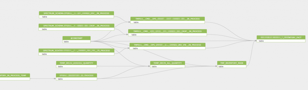 Amazon Redshift データ系統