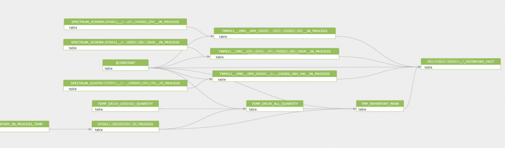 Amazon Redshift Data Lineage 