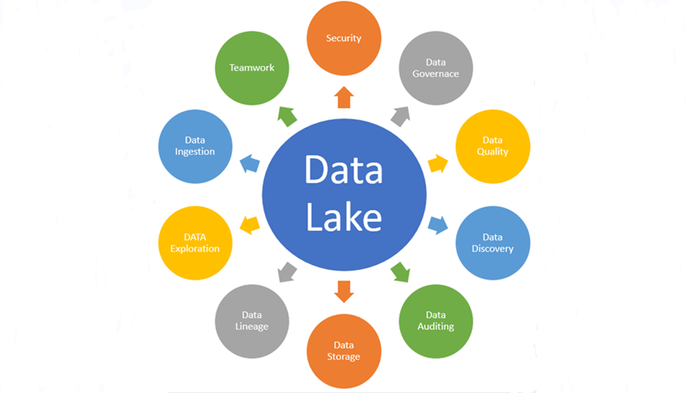 What Is a Data Lake? 