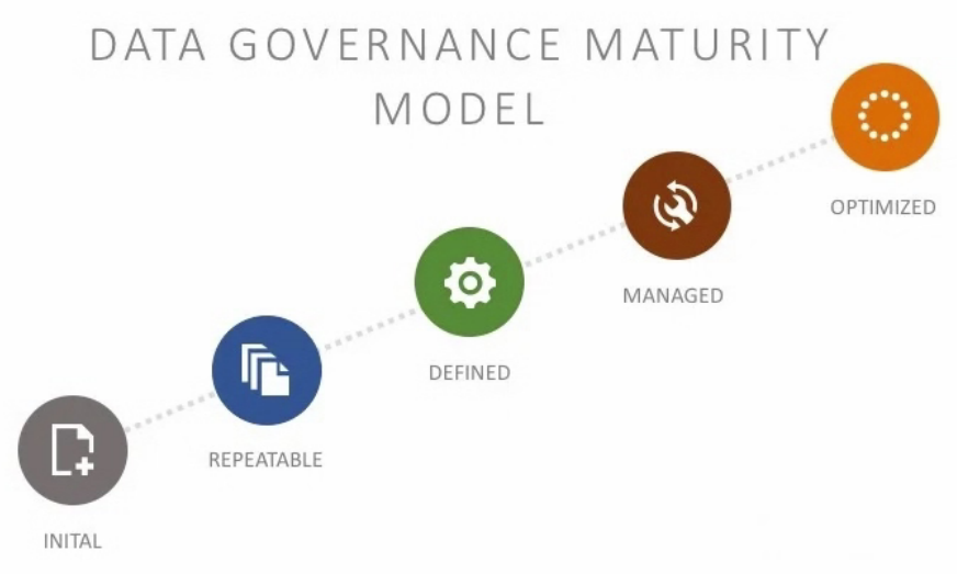 Data Governance Maturity Model