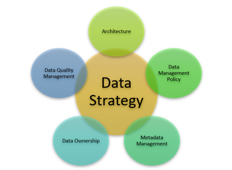 Data Governance Strategy