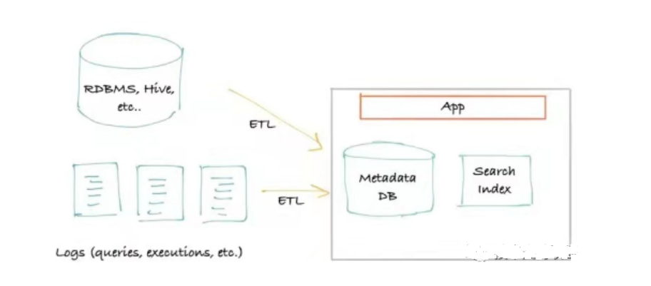 Metadata Architecture