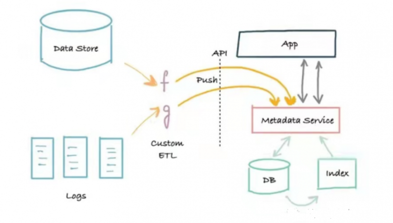Metadata Connections Metadata Architecture Evolution | Gudu SQLFlow