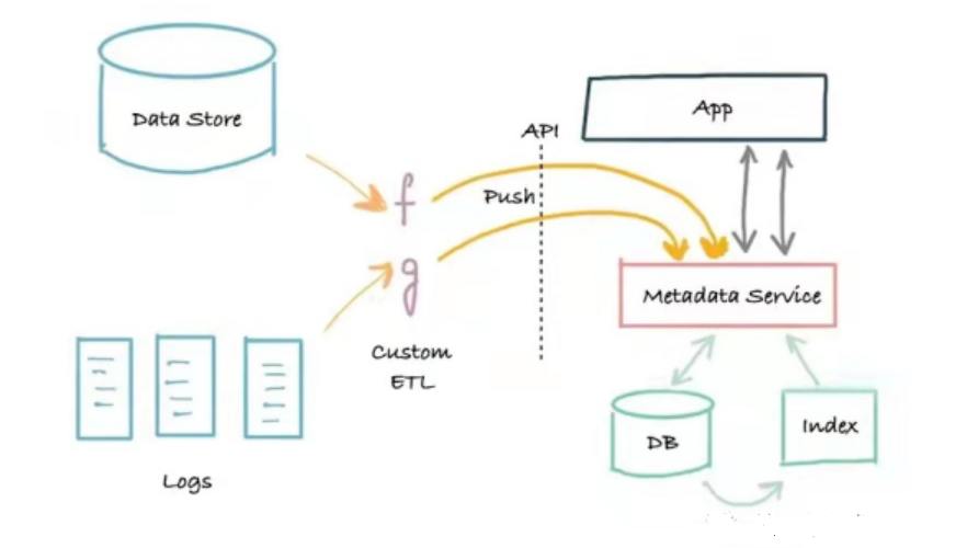 Metadata Architecture