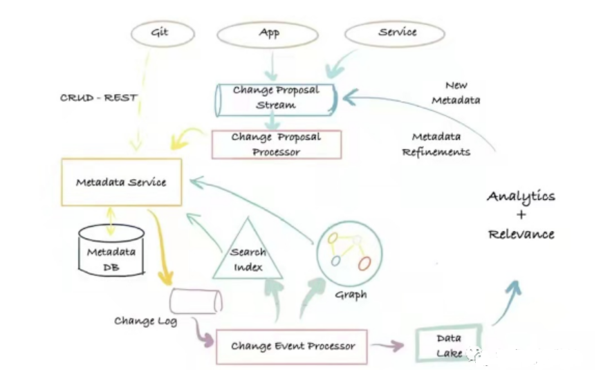 Metadata Architecture