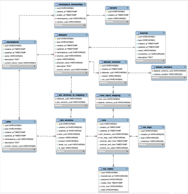 Open Source Metadata Management Tool