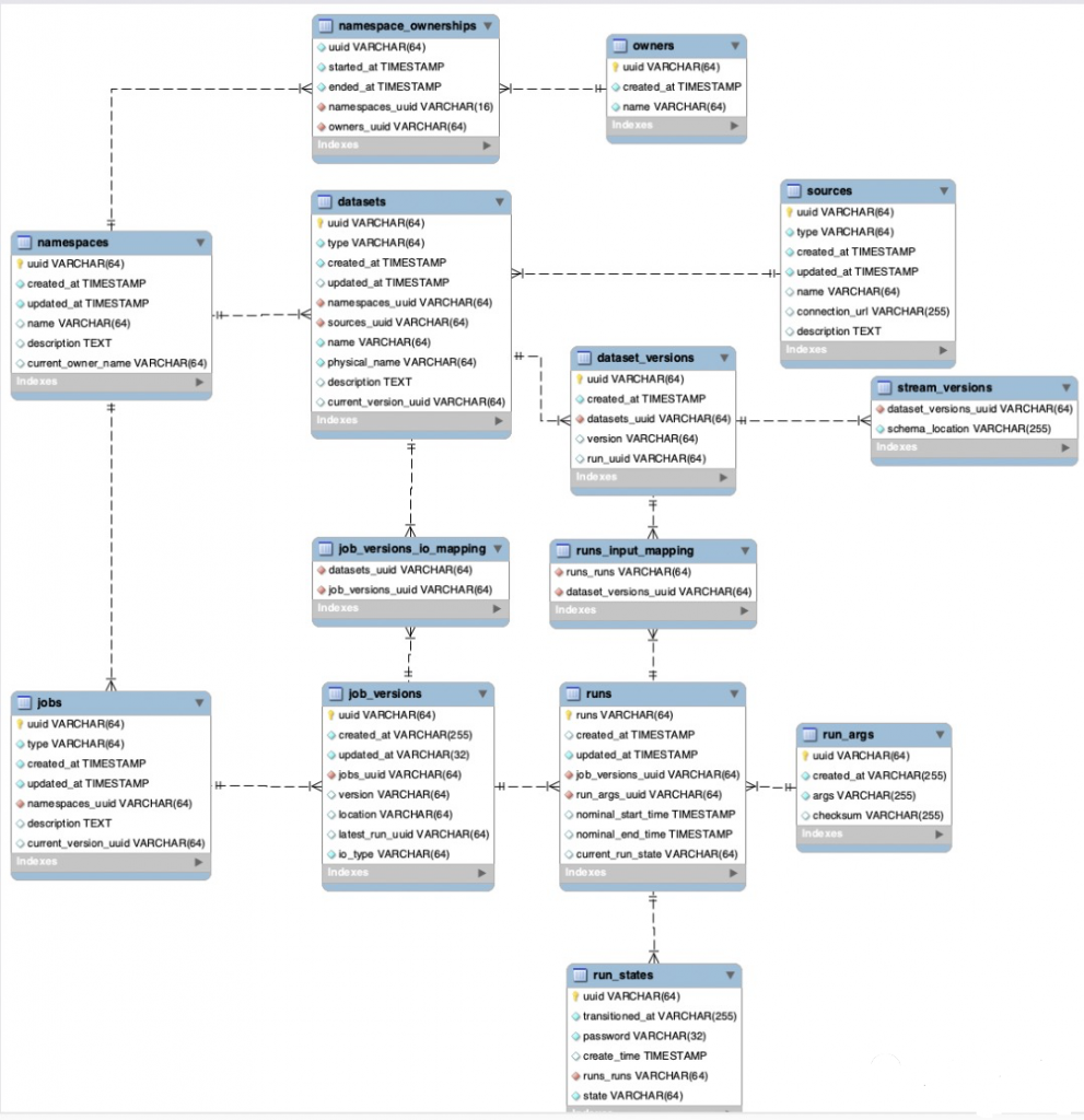 Marquez: An Open Source Metadata Management Tool - Data lineage ...