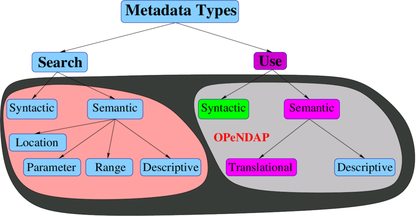 Types of Metadata