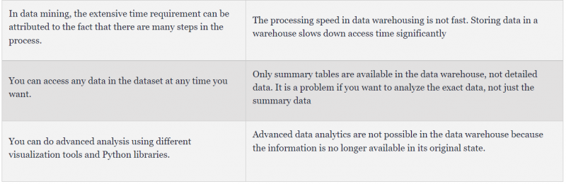 Difference Between Data Mining and Data Warehousing
