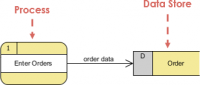 Data Flow Diagram: Concepts, Symbols, Types, and Tips