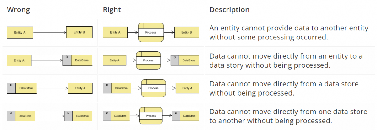 Data Flow Diagram Concepts Symbols Types And Tips Data Flow Diagram Concepts Symbols Types And Tips