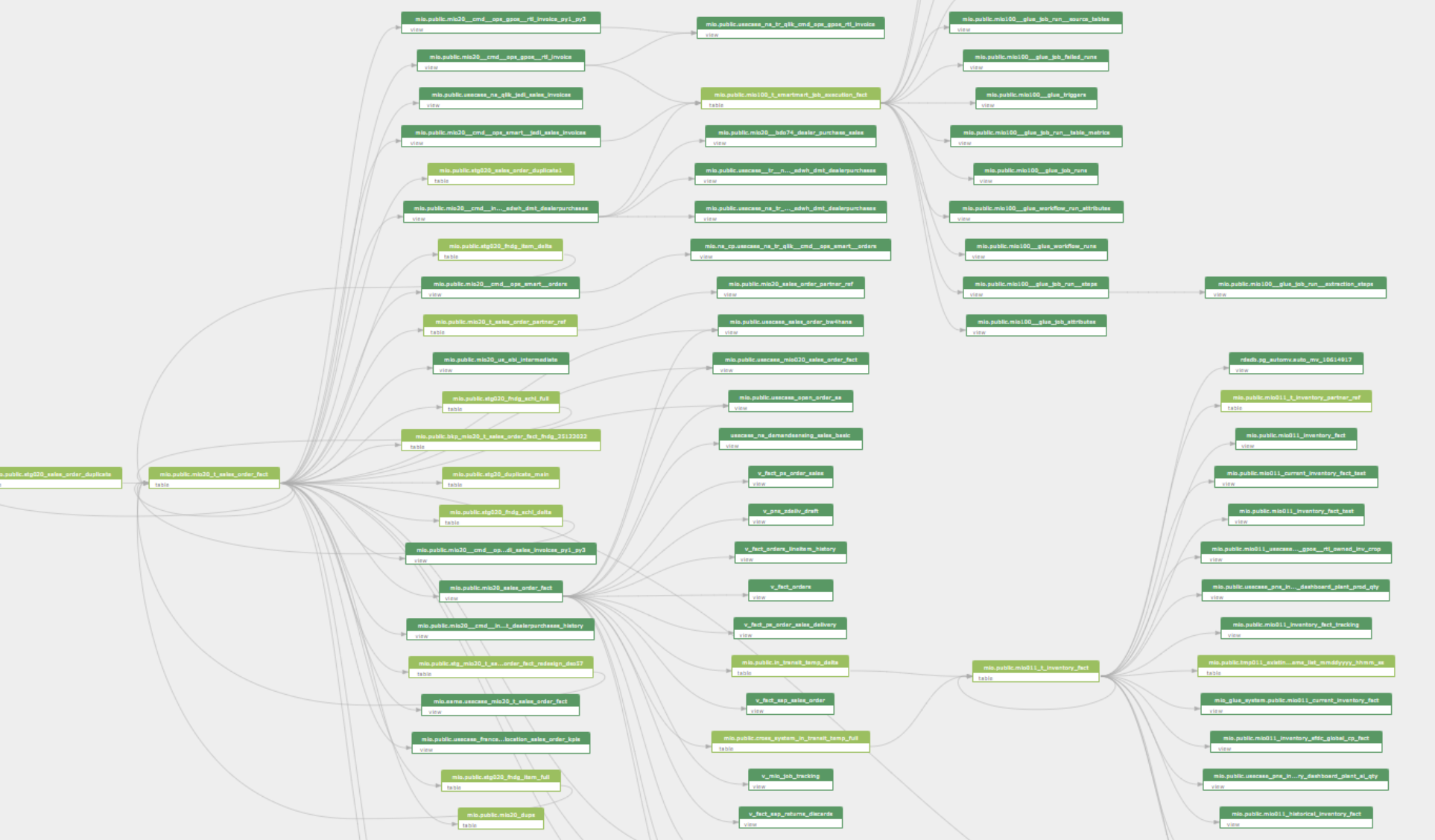 Data lineage diagram